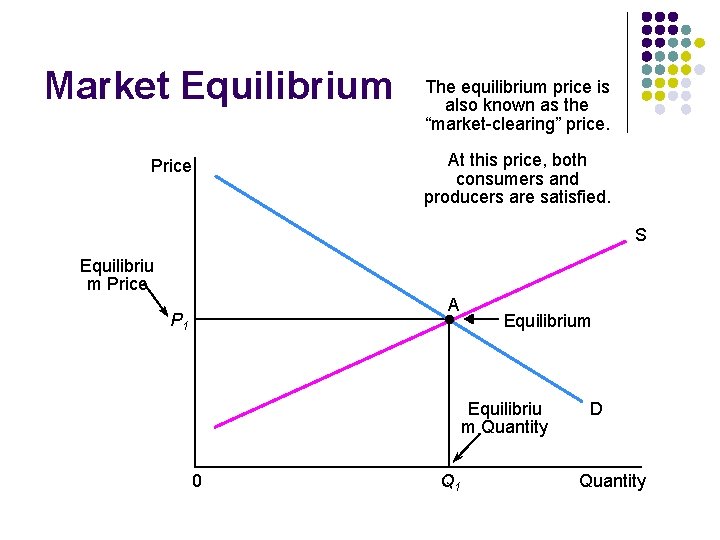 Market Equilibrium Price The equilibrium price is also known as the “market-clearing” price. At