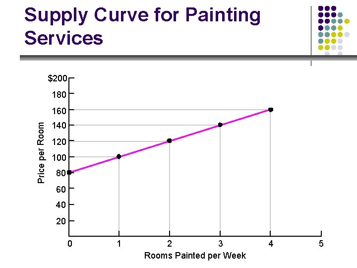 Supply Curve for Painting Services $200 180 Price per Room 160 140 120 100