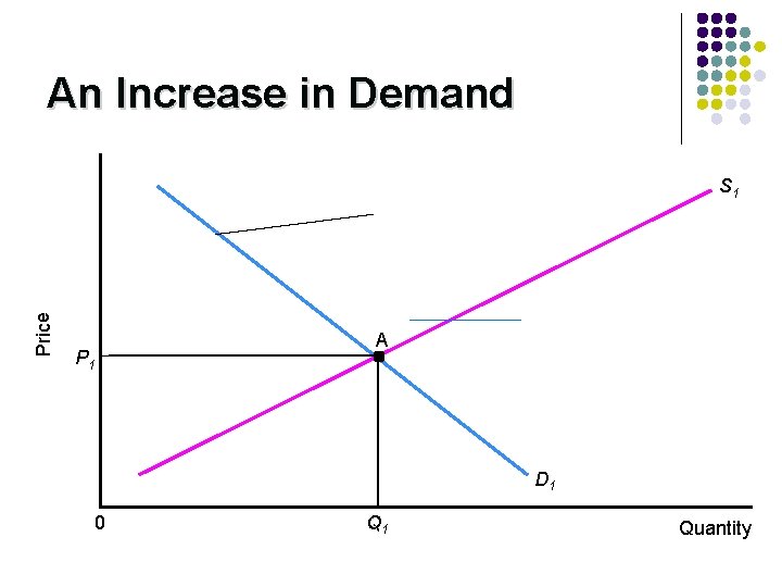 An Increase in Demand Price S 1 A P 1 D 1 0 Q