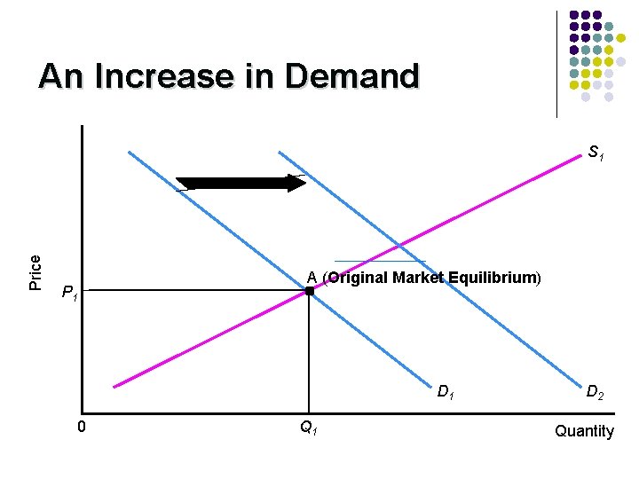An Increase in Demand Price S 1 A (Original Market Equilibrium) P 1 D