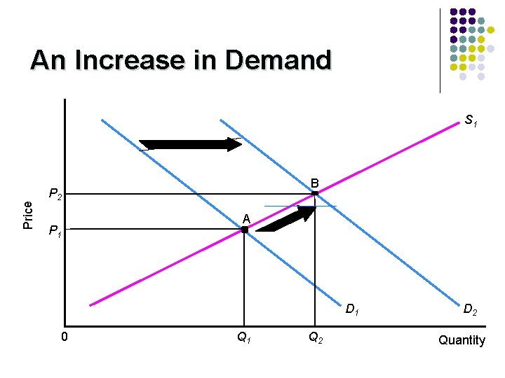 An Increase in Demand Price S 1 B P 2 A P 1 D