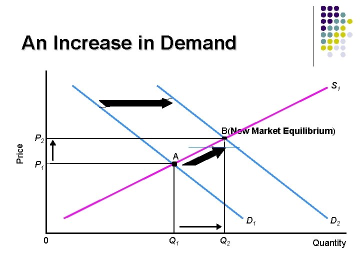 An Increase in Demand Price S 1 B(New Market Equilibrium) P 2 A P