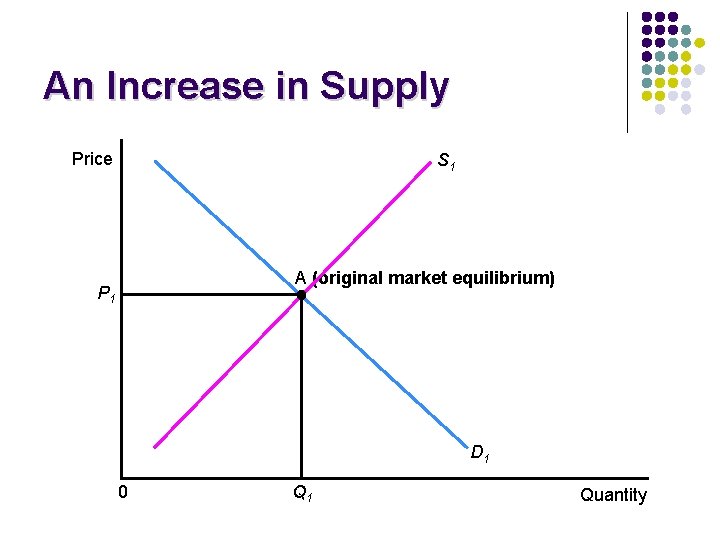 An Increase in Supply Price S 1 A (original market equilibrium) P 1 D