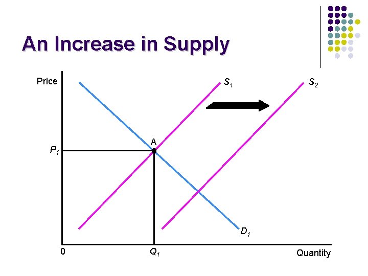 An Increase in Supply Price S 1 S 2 A P 1 D 1
