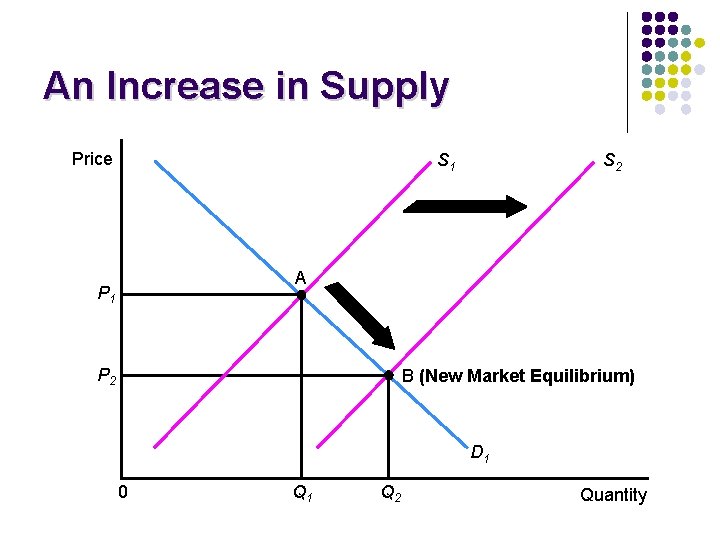 An Increase in Supply Price S 1 S 2 A P 1 P 2