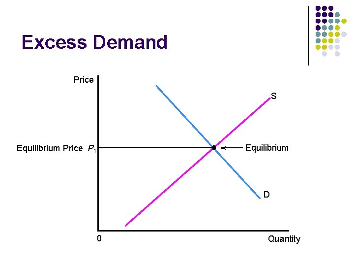 Excess Demand Price S Equilibrium Price P 1 D 0 Quantity 