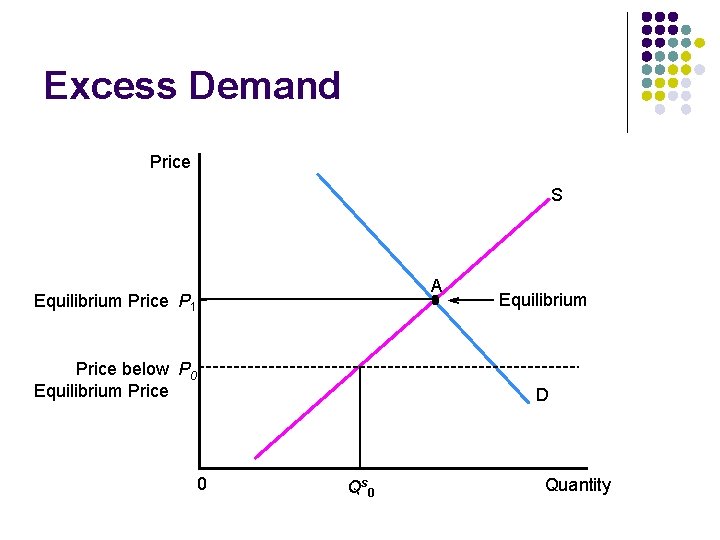 Excess Demand Price S A Equilibrium Price P 1 Price below P 0 Equilibrium