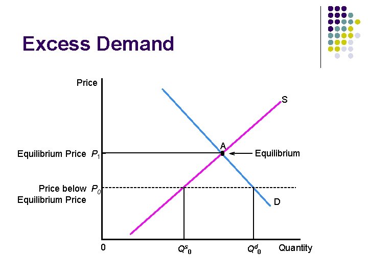 Excess Demand Price S A Equilibrium Price P 1 Equilibrium Price below P 0