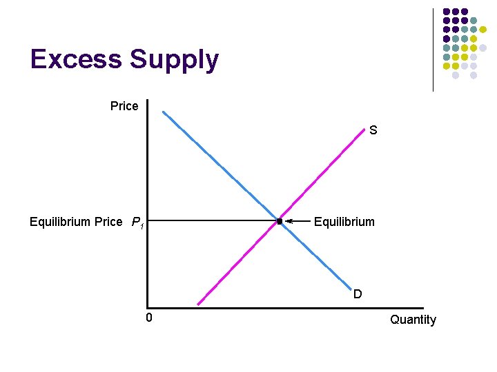 Excess Supply Price S Equilibrium Price P 1 D 0 Quantity 