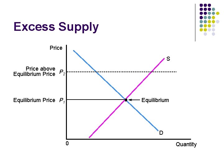 Excess Supply Price S Price above Equilibrium Price P 2 Equilibrium Price P 1