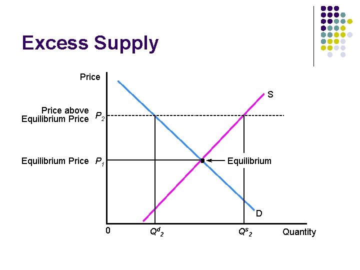 Excess Supply Price S Price above Equilibrium Price P 2 Equilibrium Price P 1