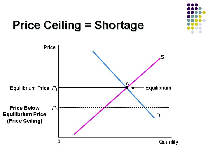 Price Ceiling = Shortage Price S A Equilibrium Price P 1 Price Below Equilibrium