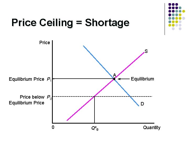 Price Ceiling = Shortage Price S A Equilibrium Price P 1 Price below P