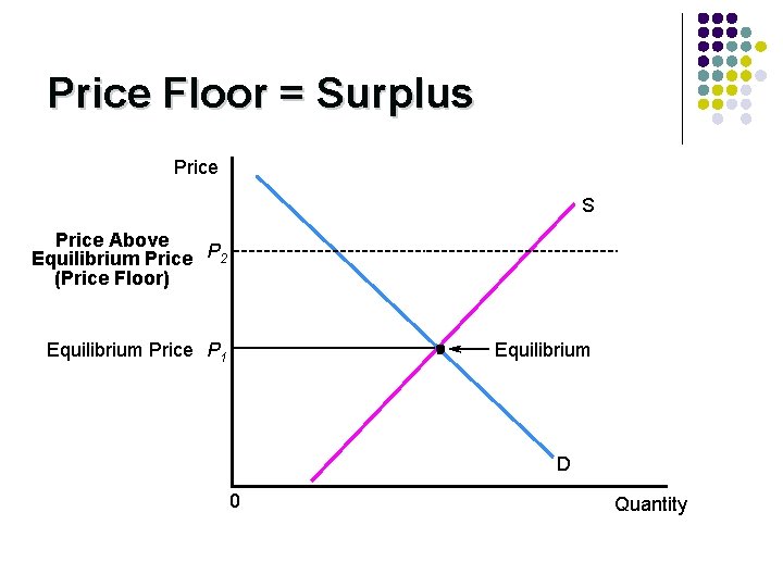 Price Floor = Surplus Price S Price Above Equilibrium Price P 2 (Price Floor)