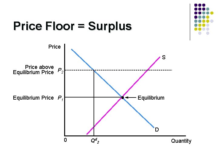 Price Floor = Surplus Price S Price above Equilibrium Price P 2 Equilibrium Price