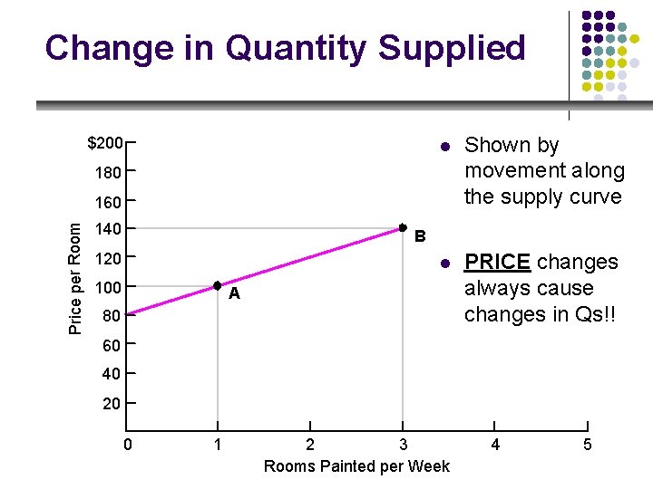 Change in Quantity Supplied $200 l Shown by movement along the supply curve l