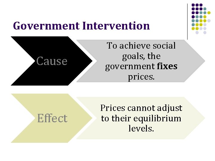 Government Intervention Cause To achieve social goals, the government fixes prices. Effect Prices cannot