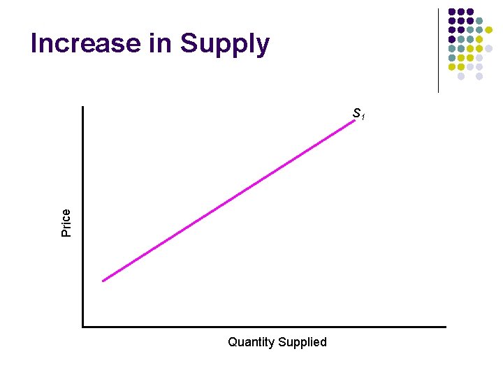 Increase in Supply Price S 1 Quantity Supplied 