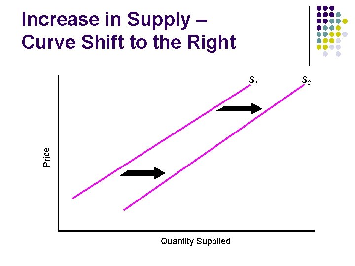 Increase in Supply – Curve Shift to the Right Price S 1 Quantity Supplied