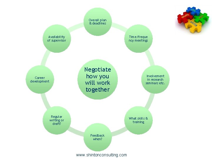 Overall plan & deadlines Availability of supervisor Time/freque ncy meetings Negotiate how you will