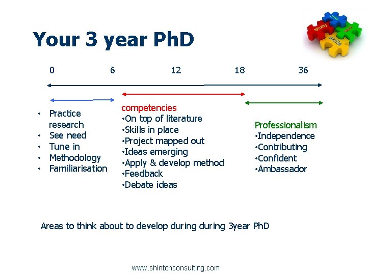 Your 3 year Ph. D 0 • Practice research • See need • Tune