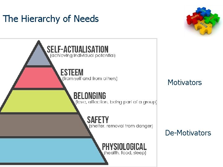 The Hierarchy of Needs Motivators De-Motivators 