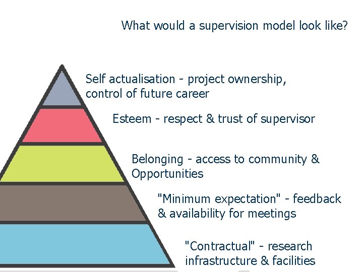 What would a supervision model look like? Self actualisation - project ownership, control of