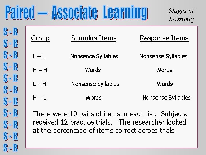 Stages of Learning Group Stimulus Items Response Items L–L Nonsense Syllables H–H Words L–H Stages of Learning Group Stimulus Items Response Items L–L Nonsense Syllables H–H Words L–H