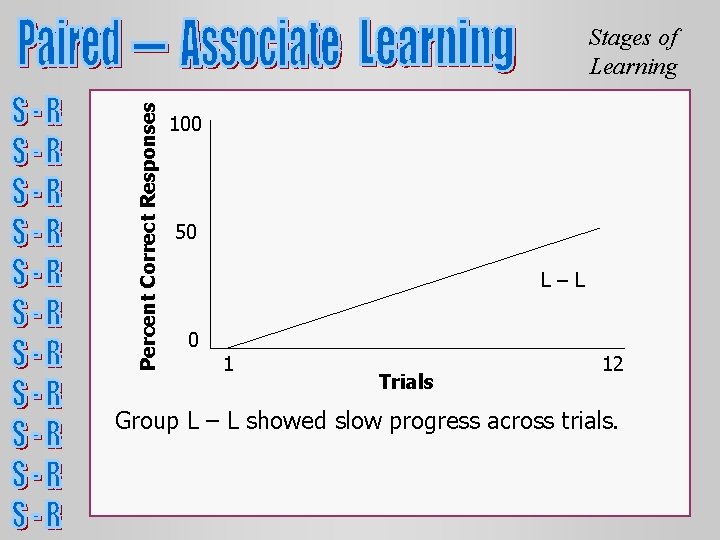 Percent Correct Responses Stages of Learning 100 50 L–L 0 1 Trials 12 Group Percent Correct Responses Stages of Learning 100 50 L–L 0 1 Trials 12 Group