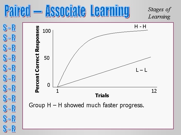 Percent Correct Responses Stages of Learning H-H 100 50 L–L 0 1 Trials Group Percent Correct Responses Stages of Learning H-H 100 50 L–L 0 1 Trials Group