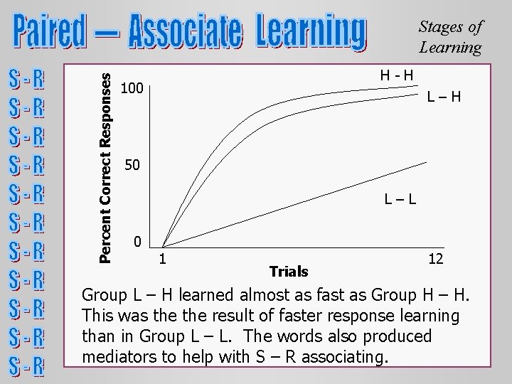 Percent Correct Responses Stages of Learning H-H 100 L–H 50 L–L 0 1 Trials Percent Correct Responses Stages of Learning H-H 100 L–H 50 L–L 0 1 Trials