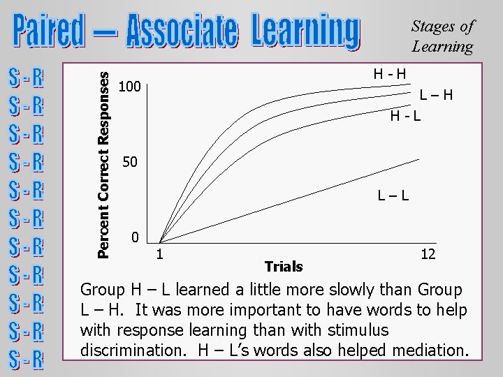 Percent Correct Responses Stages of Learning H-H 100 L–H H-L 50 L–L 0 1 Percent Correct Responses Stages of Learning H-H 100 L–H H-L 50 L–L 0 1