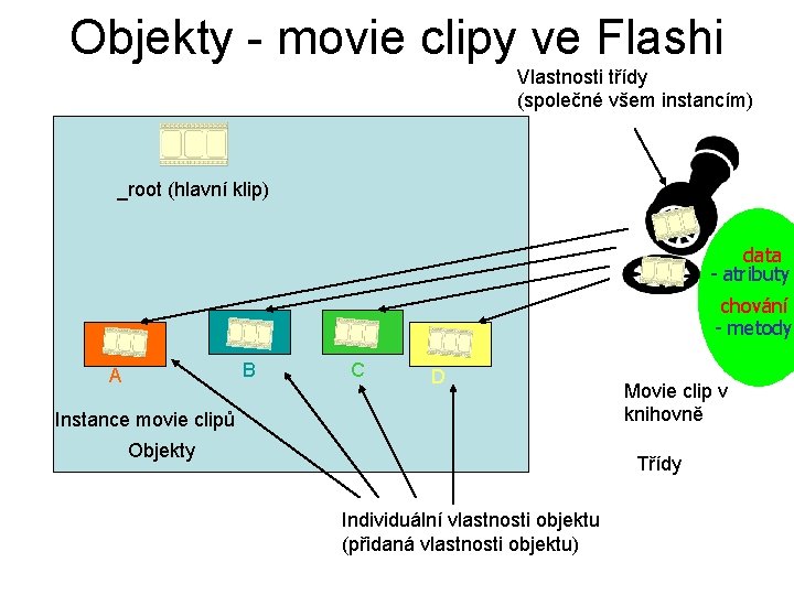 Objekty - movie clipy ve Flashi Vlastnosti třídy (společné všem instancím) _root (hlavní klip)