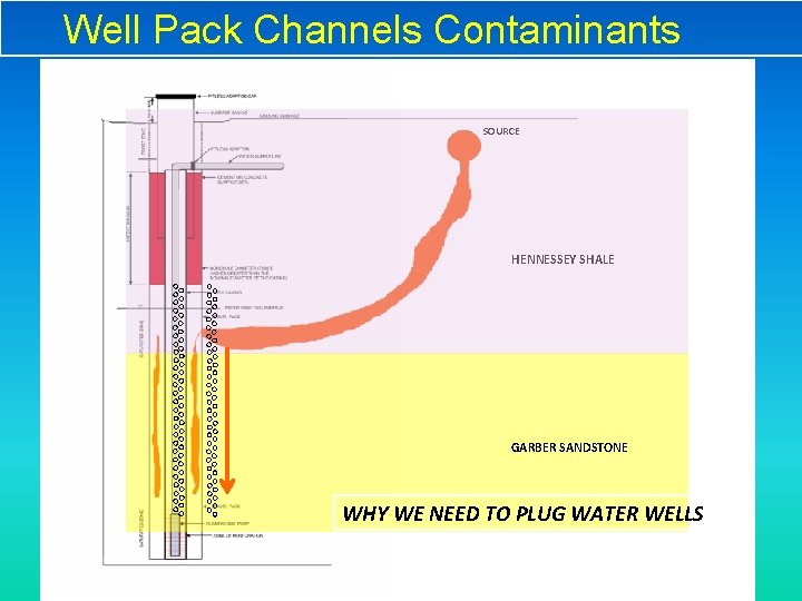 Well Pack Channels Contaminants SOURCE HENNESSEY SHALE GARBER SANDSTONE WHY WE NEED TO PLUG