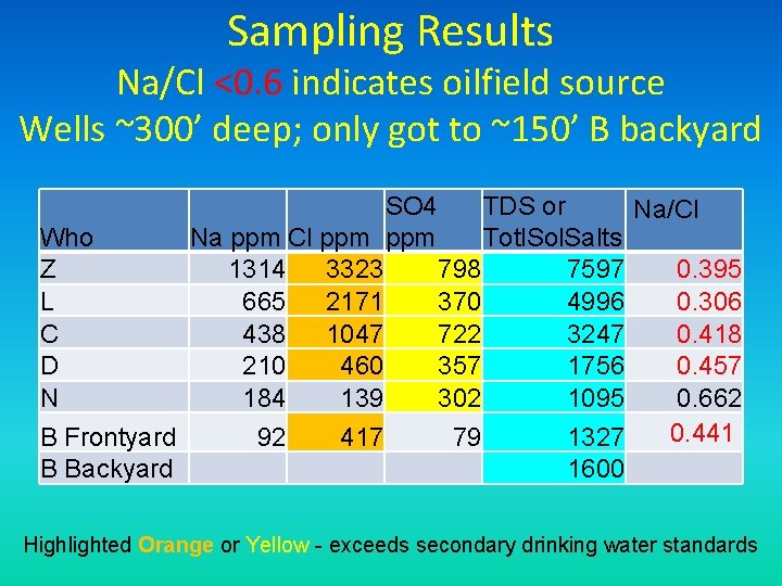 Sampling Results Na/Cl <0. 6 indicates oilfield source Wells ~300’ deep; only got to