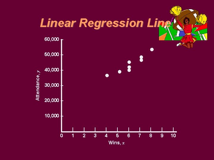 Linear Regression Line 60, 000 – Attendance, y 50, 000 – 40, 000 –