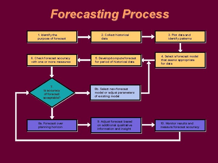 Forecasting Process 1. Identify the purpose of forecast 2. Collect historical data 3. Plot