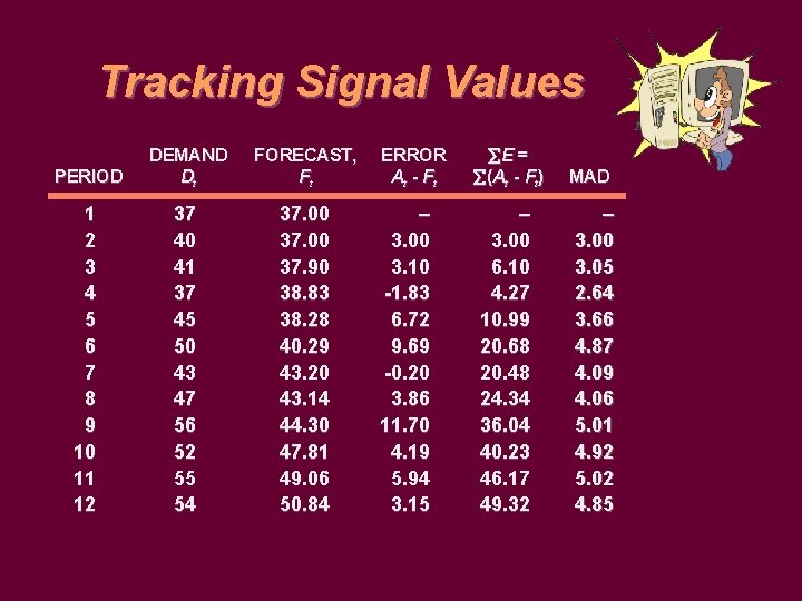 Tracking Signal Values PERIOD DEMAND Dt FORECAST, Ft 1 2 3 4 5 6