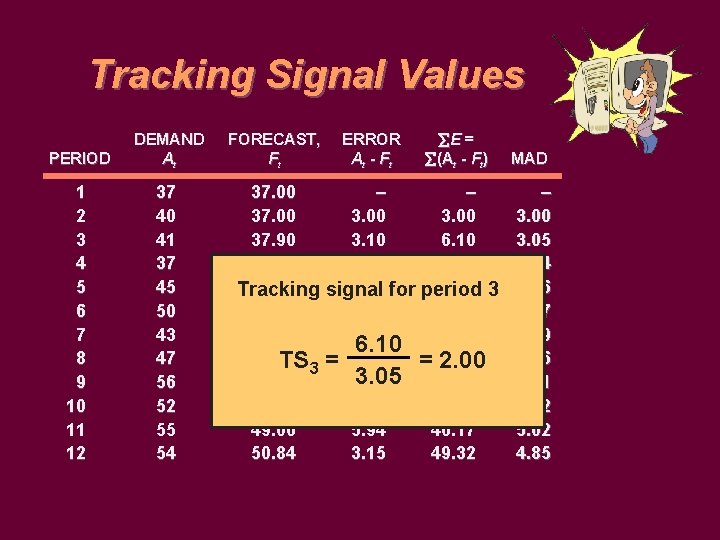 Tracking Signal Values PERIOD DEMAND At 1 2 3 4 5 6 7 8