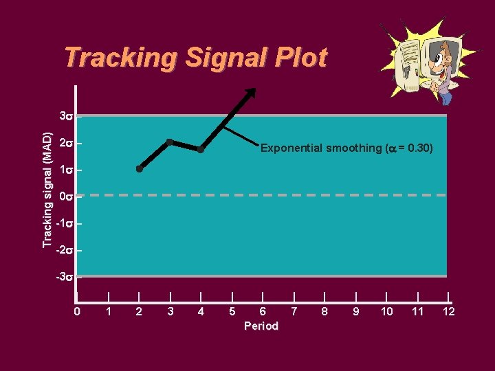 Tracking Signal Plot Tracking signal (MAD) 3 – 2 – Exponential smoothing ( =