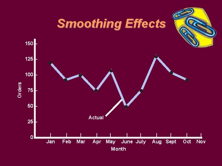 Smoothing Effects 150 – 125 – Orders 100 – 75 – 50 – Actual