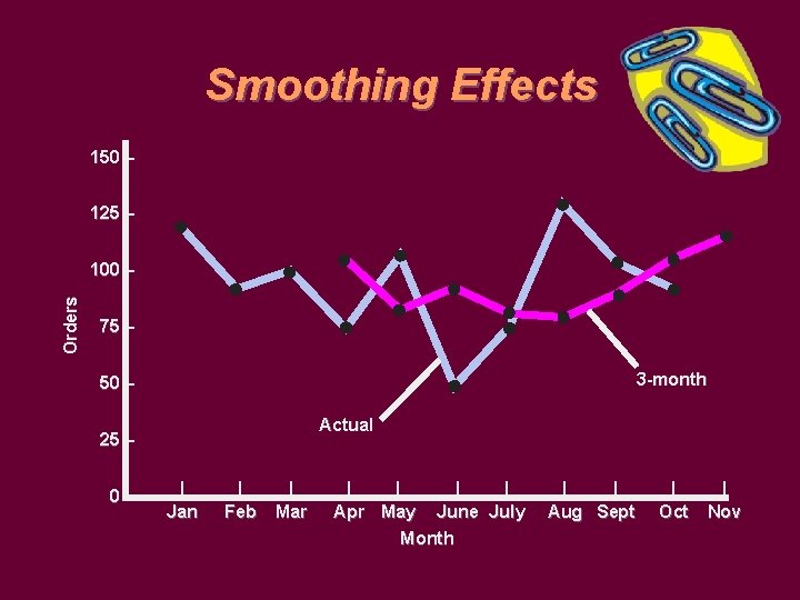 Smoothing Effects 150 – 125 – Orders 100 – 75 – 3 -month 50