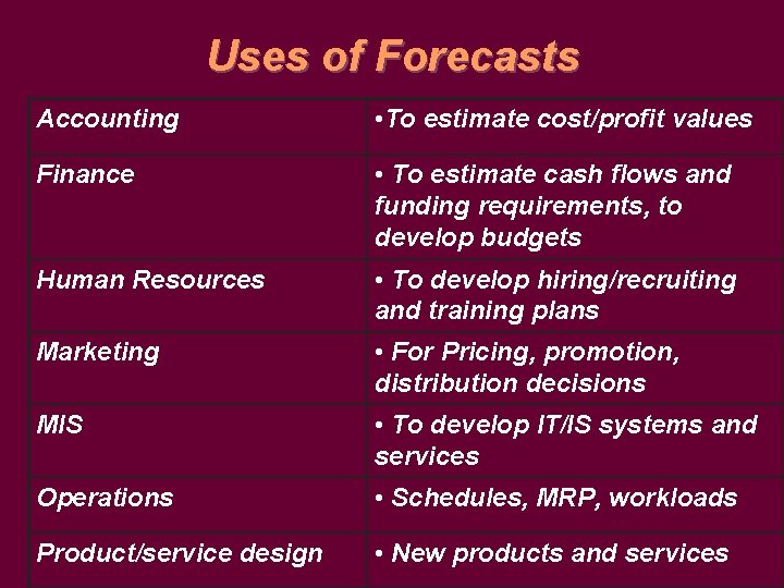 Uses of Forecasts Accounting • To estimate cost/profit values Finance • To estimate cash