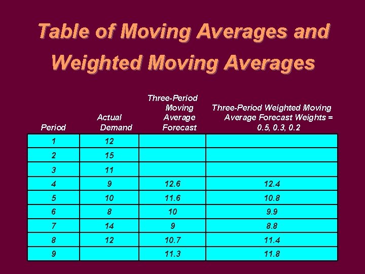 Table of Moving Averages and Weighted Moving Averages Period Actual Demand Three-Period Moving Average