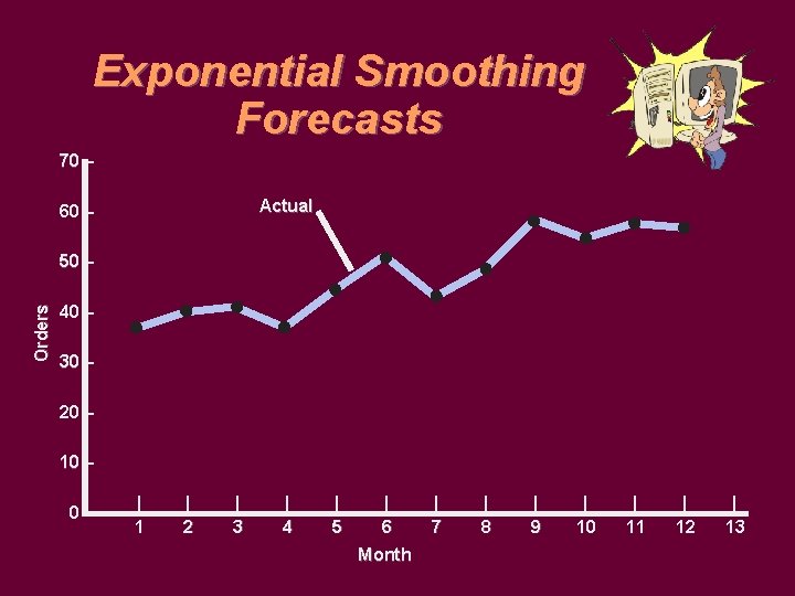 Exponential Smoothing Forecasts 70 – Actual 60 – Orders 50 – 40 – 30