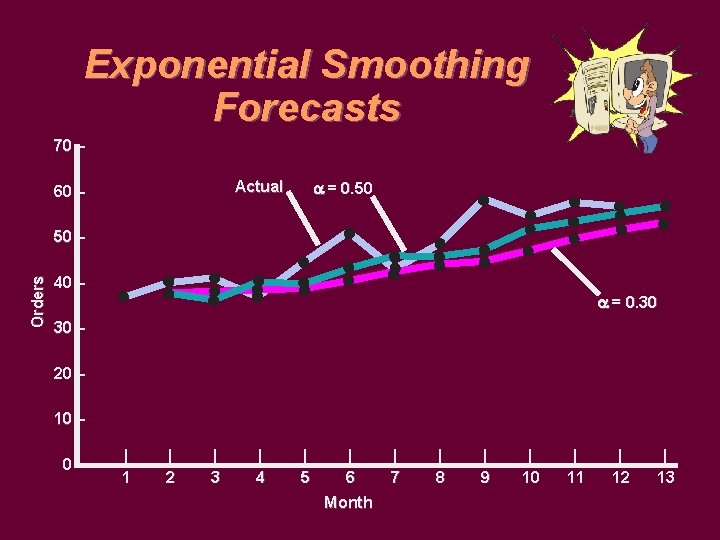 Exponential Smoothing Forecasts 70 – = 0. 50 Actual 60 – Orders 50 –