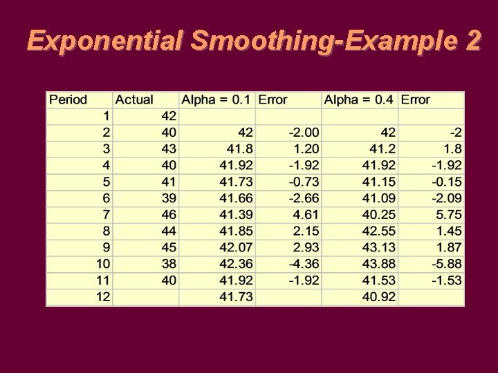 Exponential Smoothing-Example 2 