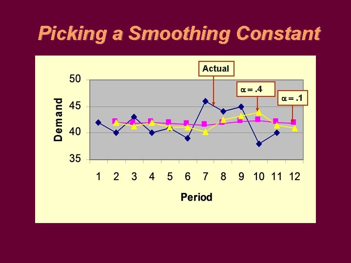 Picking a Smoothing Constant Actual . 4 . 1 