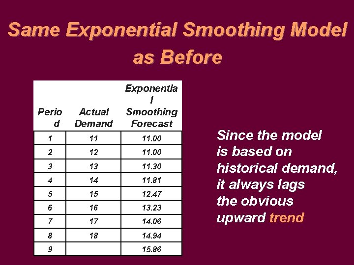 Same Exponential Smoothing Model as Before Perio d Actual Demand Exponentia l Smoothing Forecast