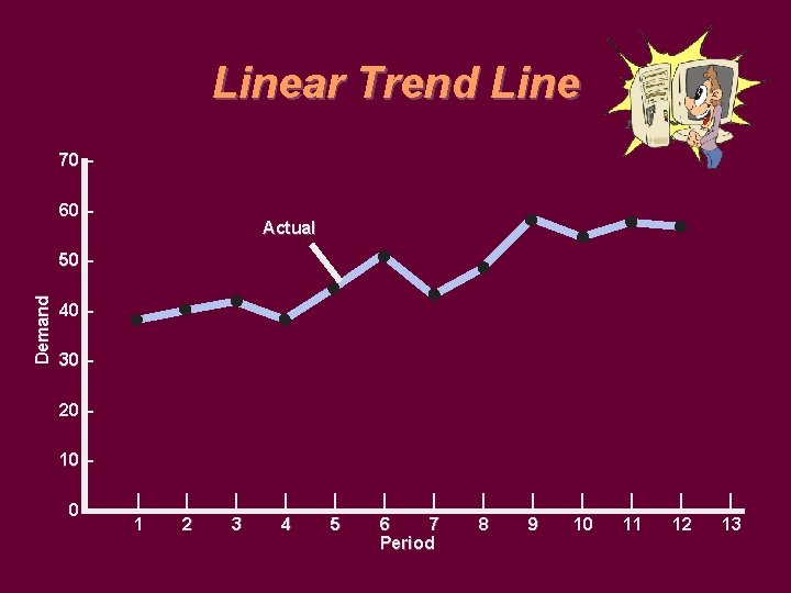 Linear Trend Line 70 – 60 – Actual Demand 50 – 40 – 30